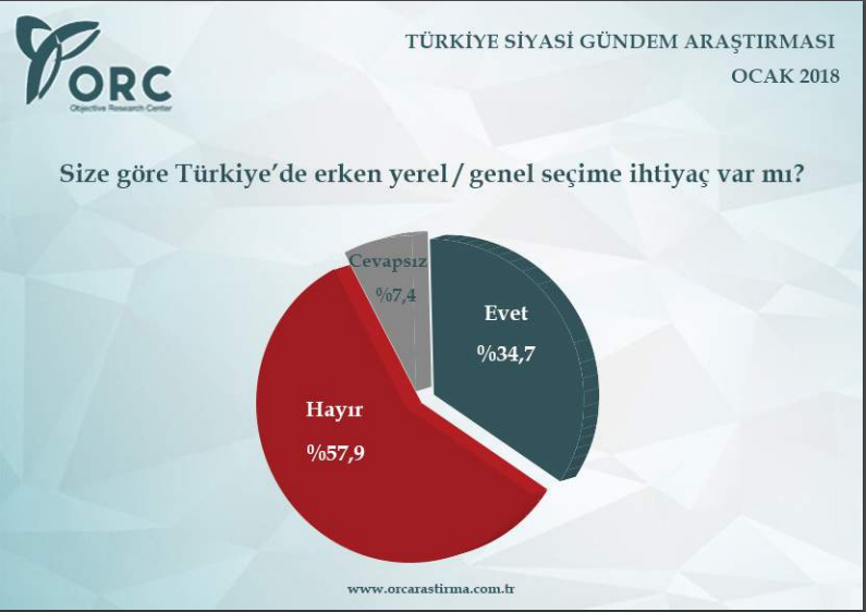2018’in ilk seçim anketi ORC’den