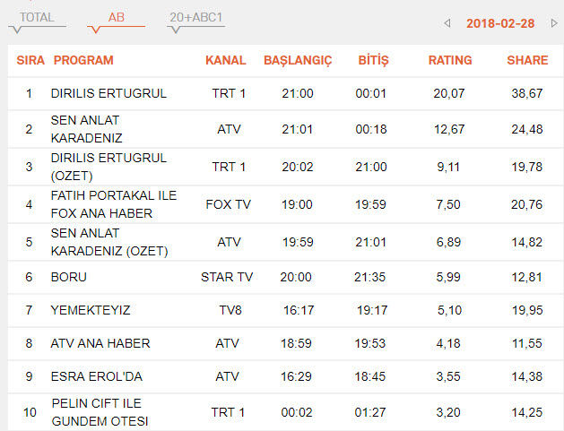 Reyting sonuçları belli! Sen Anlat Karadeniz 28 Şubat reyting sonuçları...