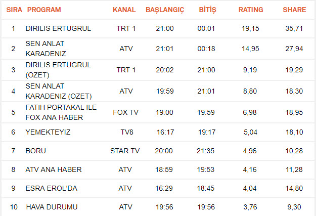 Reyting sonuçları belli! Sen Anlat Karadeniz 28 Şubat reyting sonuçları...