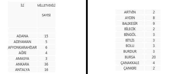 YSK 600 milletvekilinin 81 ile dağıtımını yaptı