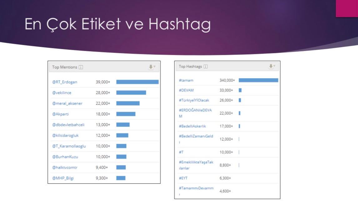 Tamam tagine en çok o ülkeden tweet atıldı! FETÖ de var PKK da var...