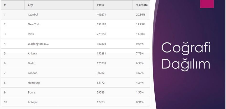Tamam tagine en çok o ülkeden tweet atıldı! FETÖ de var PKK da var...