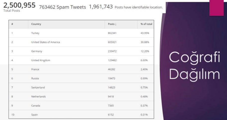 Tamam tagine en çok o ülkeden tweet atıldı! FETÖ de var PKK da var...