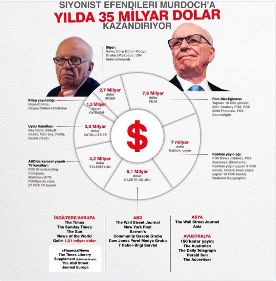 Murdoch neden İsrail terörüne destek veriyor?
