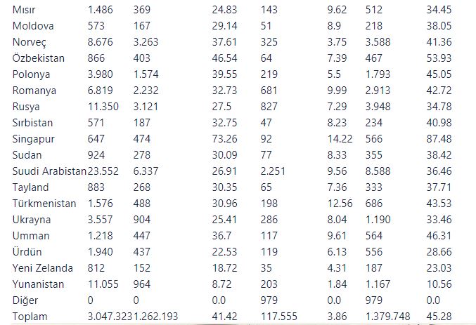 51 ülkedeki 90 temsilcilikte oy verme işlemi sona erdi