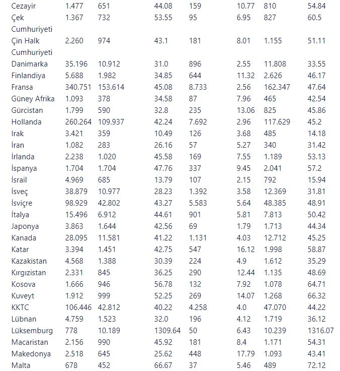 51 ülkedeki 90 temsilcilikte oy verme işlemi sona erdi