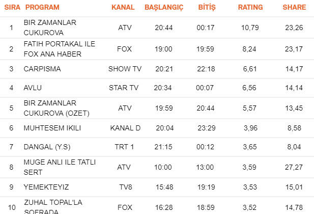 29 Kasım Perşembe reyting sonuçları belli oldu! Bir Zamanlar Çukurova Çarpışma reyting sonuçları