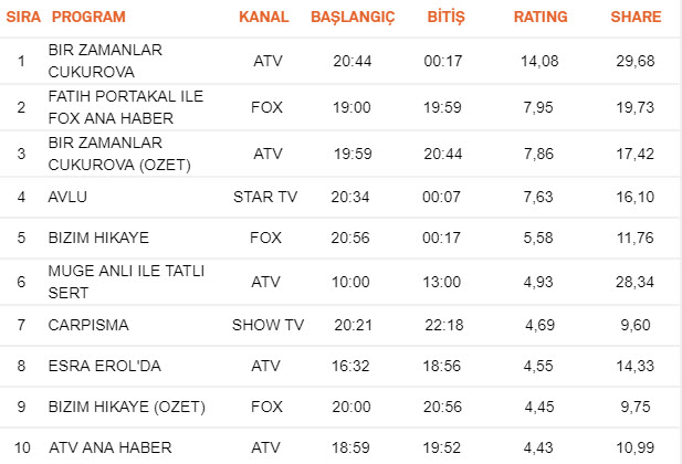 29 Kasım Perşembe reyting sonuçları belli oldu! Bir Zamanlar Çukurova Çarpışma reyting sonuçları