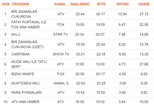 29 Kasım Perşembe reyting sonuçları belli oldu! Bir Zamanlar Çukurova Çarpışma reyting sonuçları