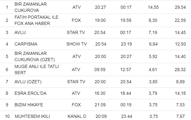 6 Aralık Perşembe reyting sonuçları belli oldu! Bir Zamanlar Çukurova Çarpışma reyting sonuçları
