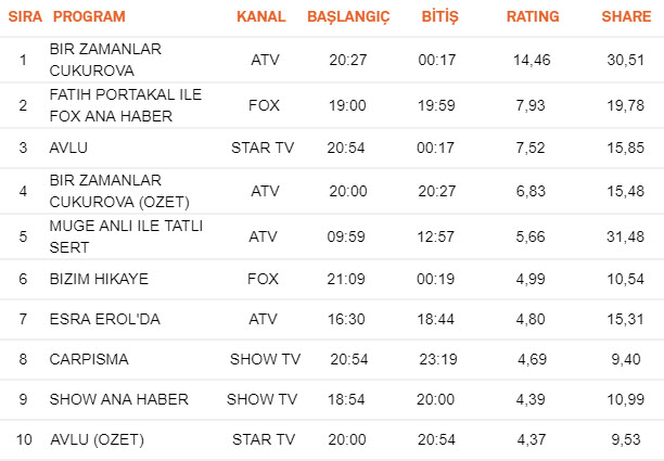 6 Aralık Perşembe reyting sonuçları belli oldu! Bir Zamanlar Çukurova Çarpışma reyting sonuçları