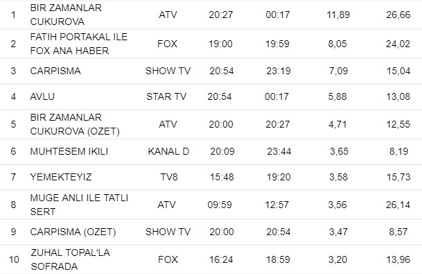 6 Aralık Perşembe reyting sonuçları belli oldu! Bir Zamanlar Çukurova Çarpışma reyting sonuçları