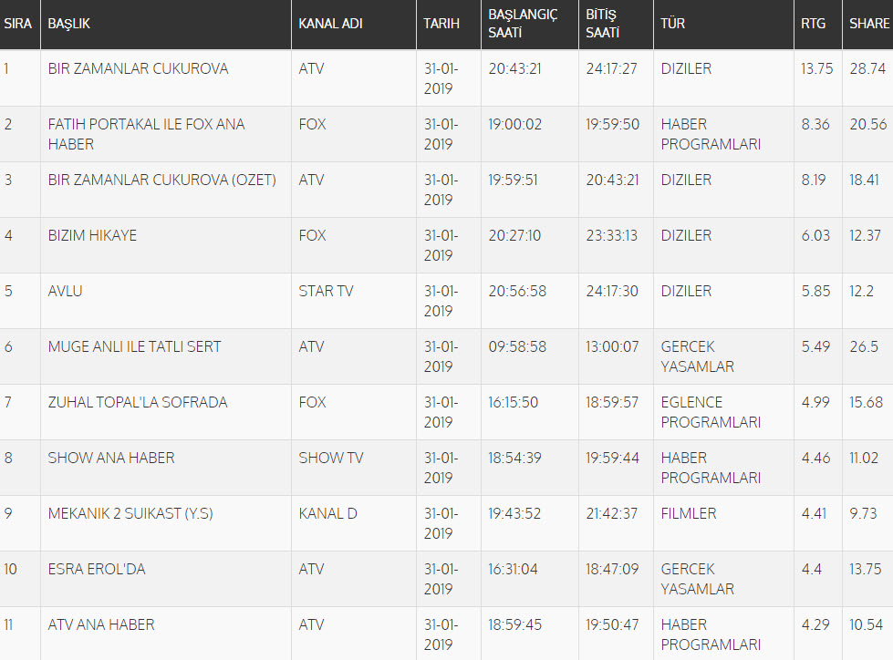 Bir Zamanlar Çukurova reyting sonuçları belli oldu! Çarpışma 31 Ocak reyting sonuçları