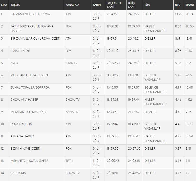 Bir Zamanlar Çukurova reyting sonuçları belli oldu! Çarpışma 31 Ocak reyting sonuçları