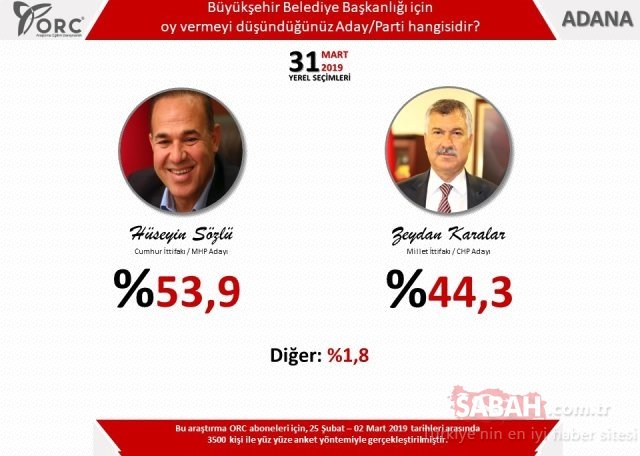 Son dakika haberi: Seçim anketinde yeni ayrıntı! 31 Mart yerel seçim anketlerinde son durum nedir?