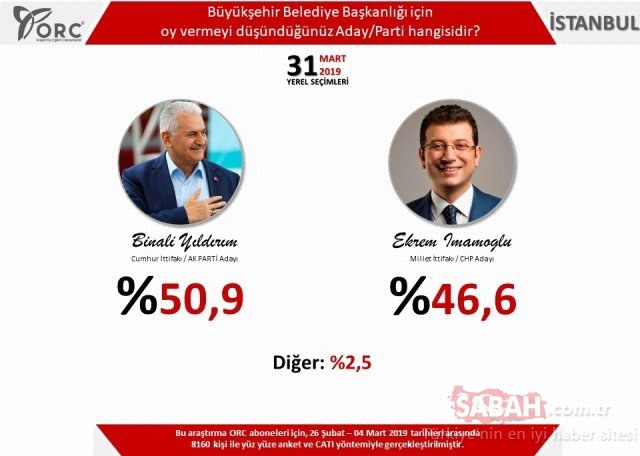 Son dakika haberi: Seçim anketinde yeni ayrıntı! 31 Mart yerel seçim anketlerinde son durum nedir?