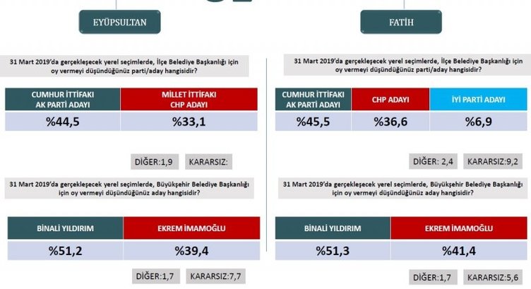 Son dakika haberi: Seçim anketinde flaş ayrıntı! 31 Mart yerel seçimleri için son seçim anketi...
