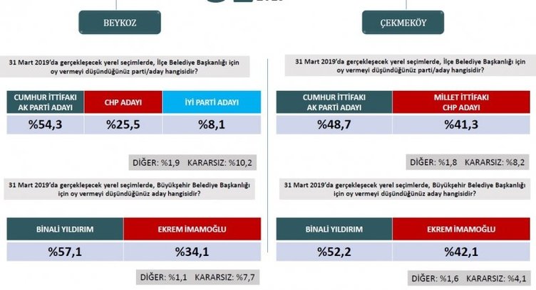 Son dakika haberi: Yerel seçim anketinde seçim sonuçları ne? 31 Mart yerel seçim anketi ile ilgili yeni gelişme!