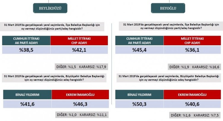 Son dakika haberi: Seçim anketi sonuçları ile ilgili yeni gelişme! 31 Mart 2019 AK Parti, MHP ve CHP’nin son oy oranları burada