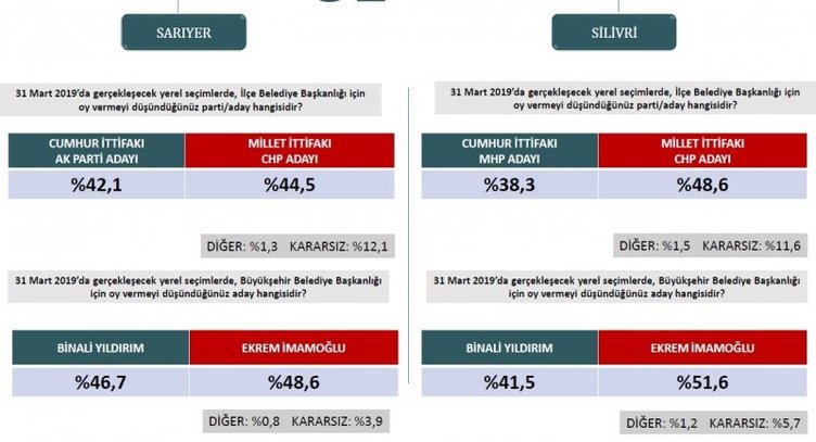 Son dakika haberi: Seçim anketi sonuçları ile ilgili yeni gelişme! 31 Mart 2019 AK Parti, MHP ve CHP’nin son oy oranları burada