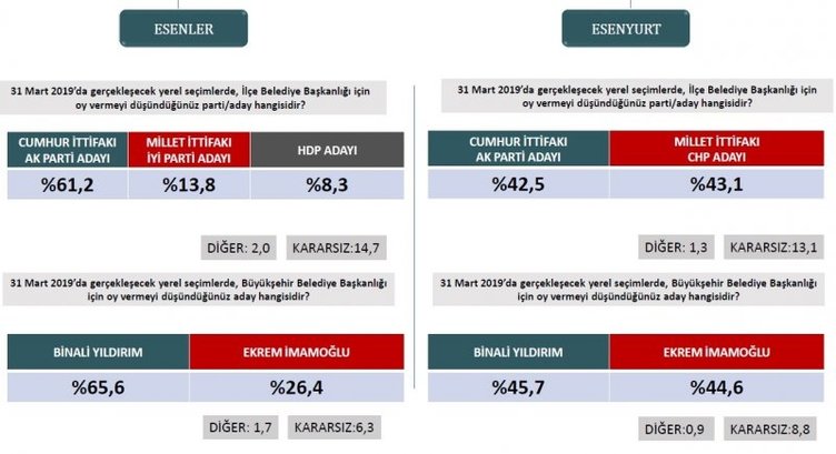 Son dakika haberi: Seçim anketi sonuçları ile ilgili yeni gelişme! 31 Mart 2019 AK Parti, MHP ve CHP’nin son oy oranları burada