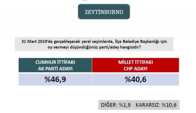 Son dakika haberi: Seçim anketi sonuçları ile ilgili yeni gelişme! 31 Mart 2019 AK Parti, MHP ve CHP’nin son oy oranları burada