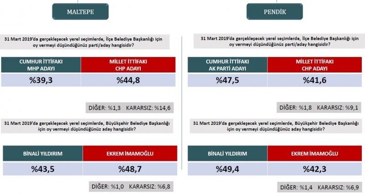 Son dakika haberi: Seçim anketi sonuçları ile ilgili yeni gelişme! 31 Mart 2019 AK Parti, MHP ve CHP’nin son oy oranları burada