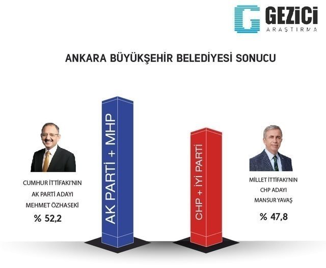 Son dakika haberi: Seçim anketi sonuçları ile ilgili yeni gelişme! 31 Mart 2019 AK Parti, MHP ve CHP’nin son oy oranları burada