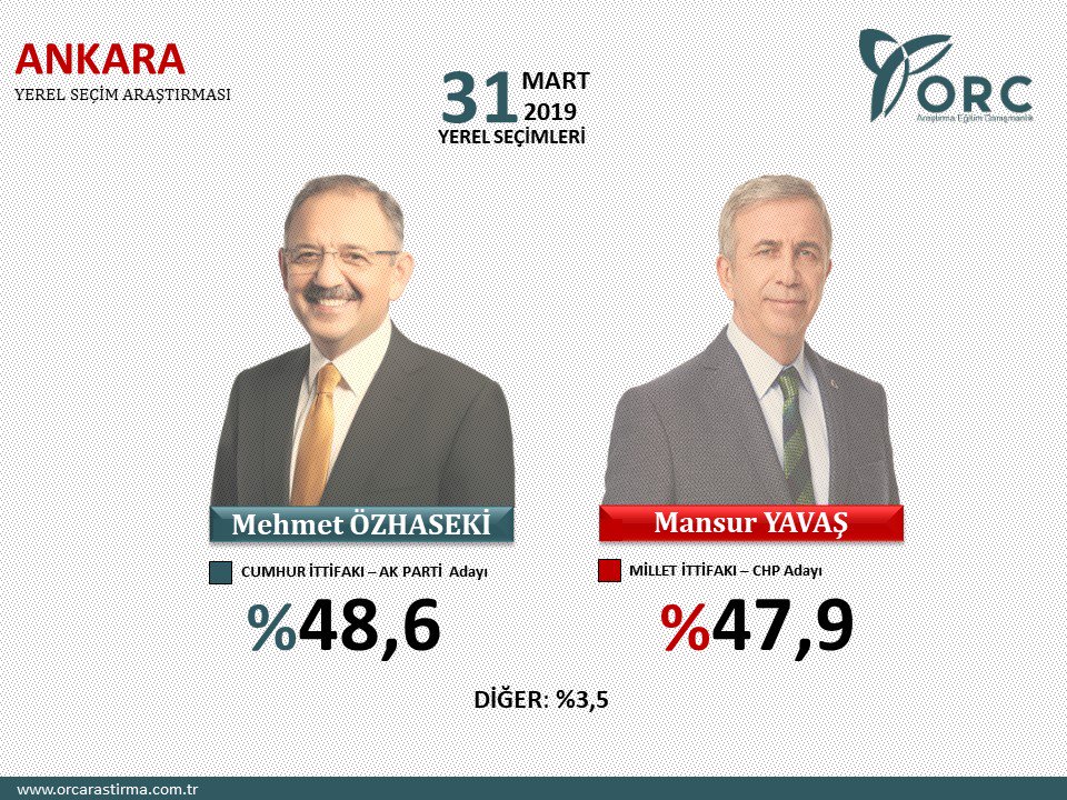Son dakika haberi: Yerel seçimlere 2 gün kala son seçim anketi! ORC seçim anketine göre...