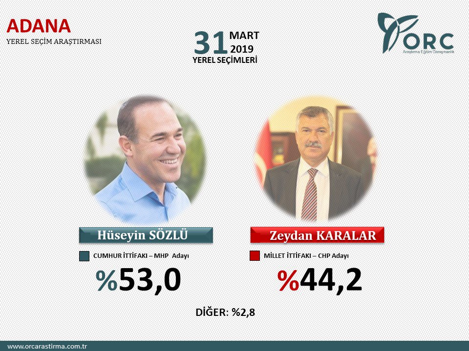 Son dakika haberi: Yerel seçimlere 2 gün kala son seçim anketi! ORC seçim anketine göre...