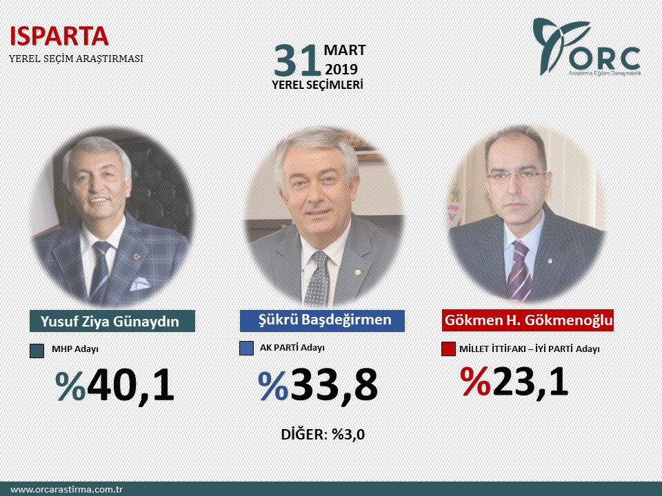 Son dakika haberi: Yerel seçimlere 2 gün kala son seçim anketi! ORC seçim anketine göre...