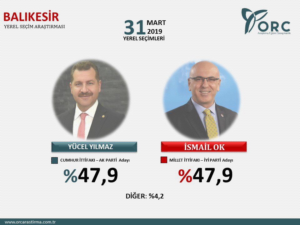 Son dakika haberi: Yerel seçimlere 2 gün kala son seçim anketi! ORC seçim anketine göre...