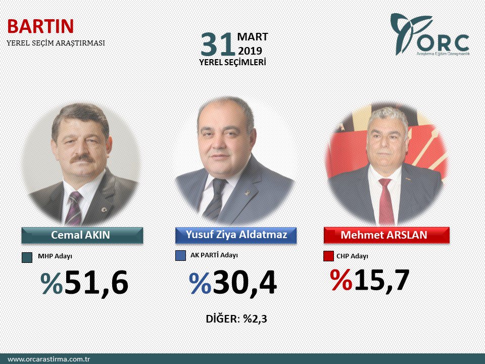 Son dakika haberi: Yerel seçimlere 2 gün kala son seçim anketi! ORC seçim anketine göre...