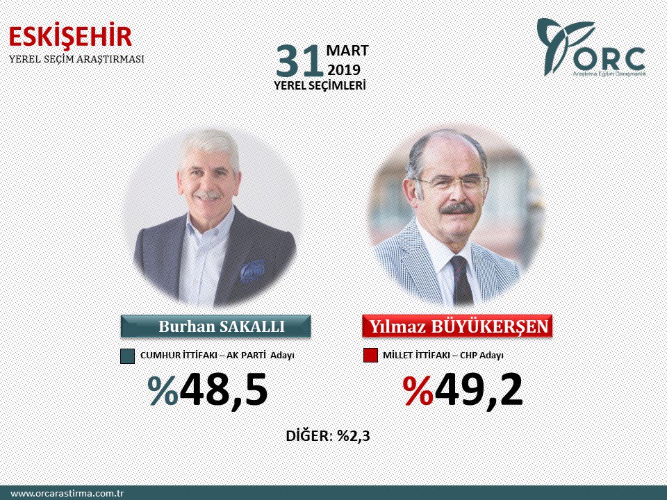 Son dakika haber: Son anket seçim sonuçları açıklandı! 31 Mart yerel seçimler partilerin oy oranı...