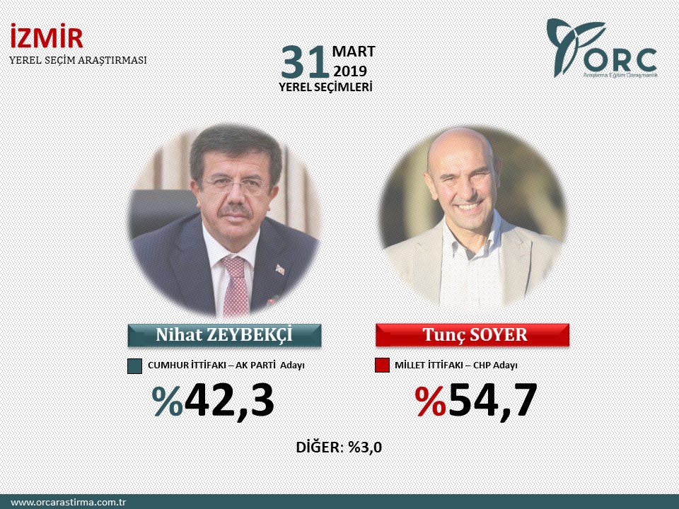 Son dakika haber: Son anket seçim sonuçları açıklandı! 31 Mart yerel seçimler partilerin oy oranı...
