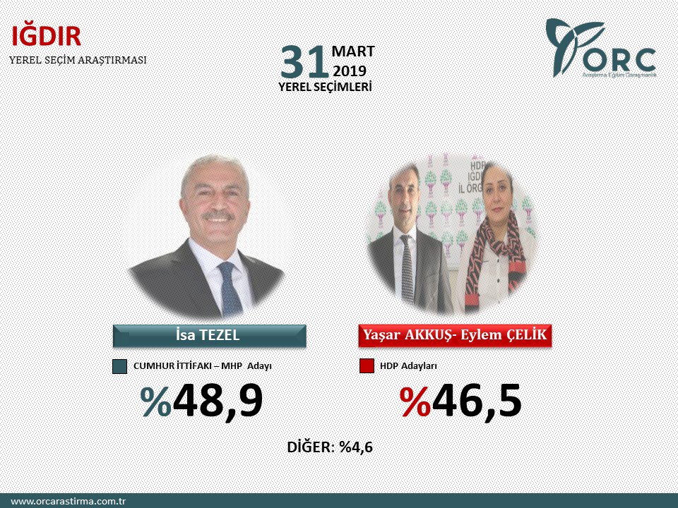 Son dakika haber: Son anket seçim sonuçları açıklandı! 31 Mart yerel seçimler partilerin oy oranı...