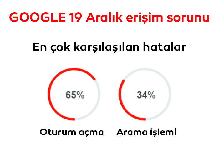 Son dakika: Google 502 server hatası! Google çöktü mü, Google ve Youtube 502 that’s an error hatası nedir? İşte çözümü...
