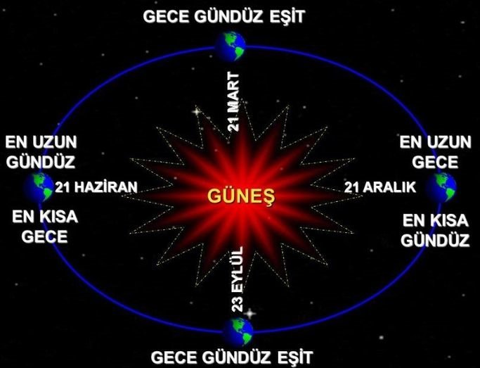 Bugün 21 Aralık kış gündönümü! 21 Aralık en uzun gece nedir ve bu gece ne olur? Yılın en uzun gecesi yaşanacak...