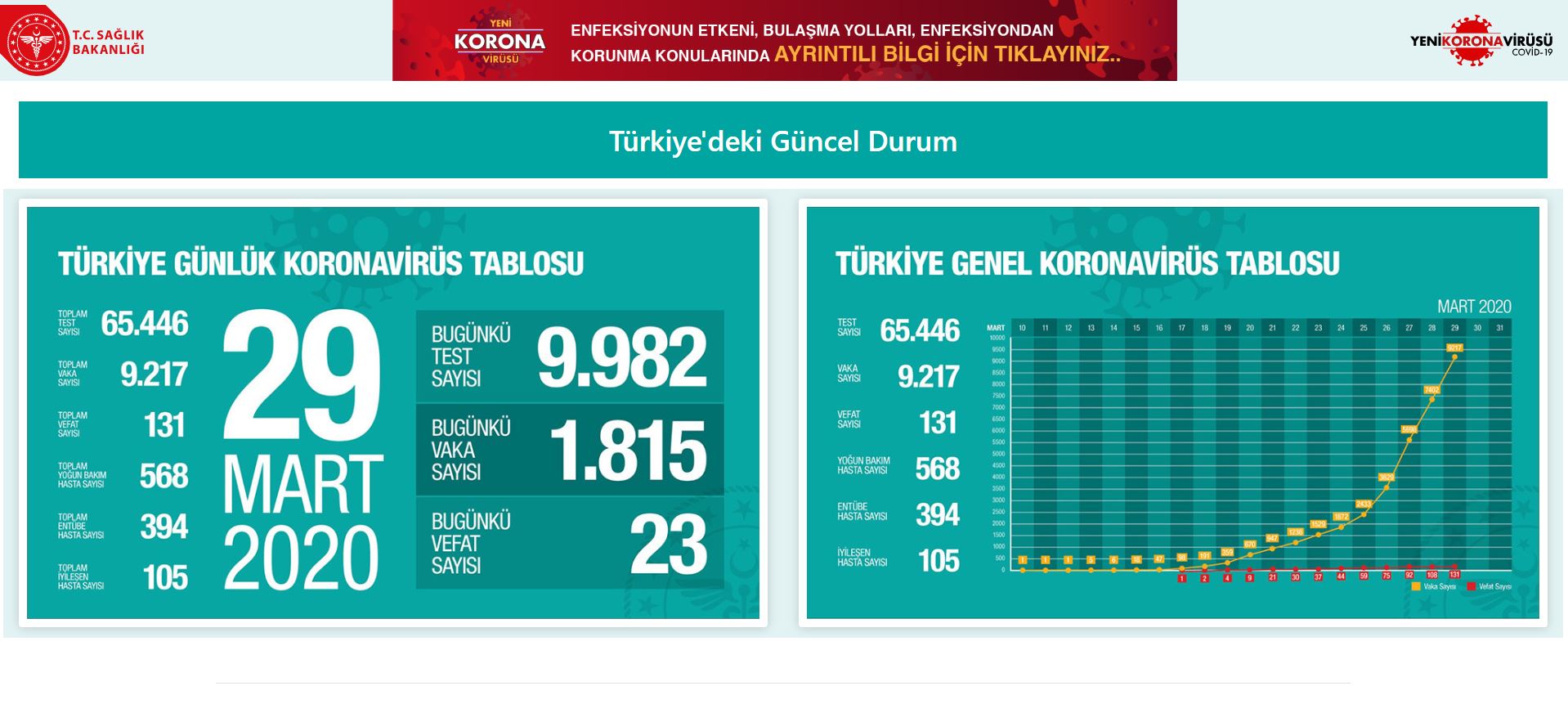 SON DAKİKA HABER: Sağlık Bakanı Fahrettin Koca’dan corona virüsü ile ilgili açıklama! Türkiye’de corona virüsü ölü ve vaka sayısı kaç oldu?