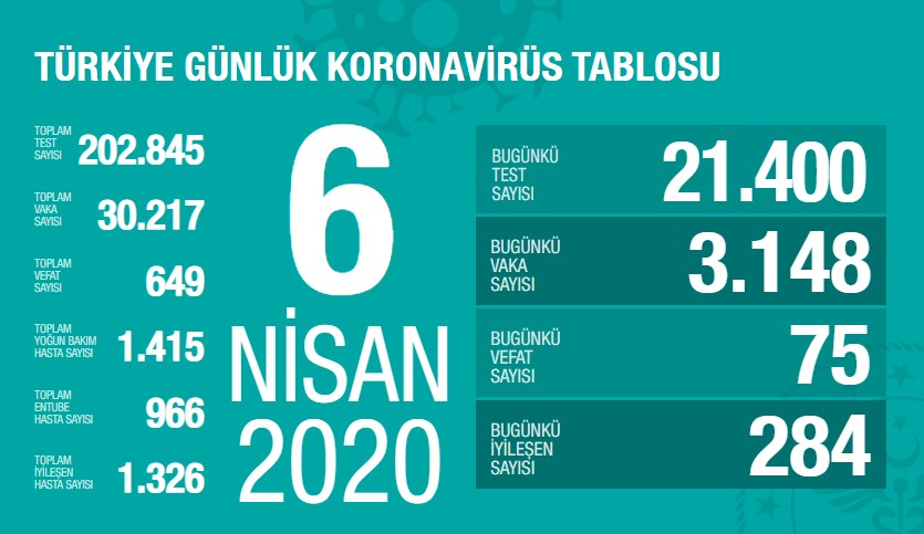 8 Nisan Türkiye Corona virüs tablosu ve sitesi ile ülkemizde son durum | Sağlık Bakanlığı: Türkiye corona virüs vaka ve ölü sayısı bugün kaç oldu?