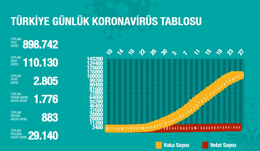 Türkiye’den son dakika corona virüsü vaka ve ölü sayısı son durum tablosu - risk dağılımı haritası: Bugün corona virüsü vaka sayısı kaç oldu?