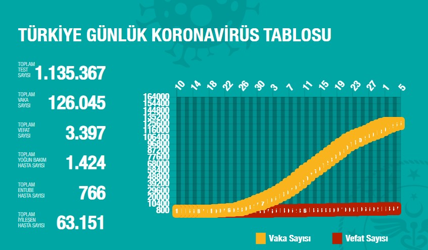 SON DAKİKA - 4 Mayıs 2020 Türkiye corona virüsü vaka sayısı kaç oldu, kaç kişi iyileşti? Sağlık Bakanlığı corona virüsü tablosu ile vaka ve ölü sayısı son durum!