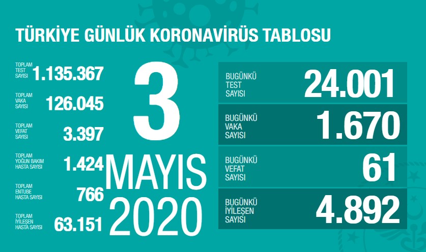 SON DAKİKA - 4 Mayıs 2020 Türkiye corona virüsü vaka sayısı kaç oldu, kaç kişi iyileşti? Sağlık Bakanlığı corona virüsü tablosu ile vaka ve ölü sayısı son durum!