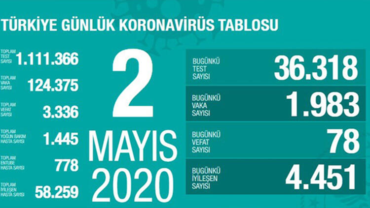 SON DAKİKA: Bakan Koca Türkiye’de corona virüsü günlük tabloyu ve son durumu açıkladı! Türkiye corona virüsü vaka, ölüm ve iyileşen hasta sayısı kaç oldu? - CANLI HARİTA