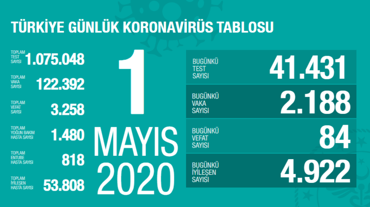 SON DAKİKA: Bakan Koca Türkiye’de corona virüsü günlük tabloyu ve son durumu açıkladı! Türkiye corona virüsü vaka, ölüm ve iyileşen hasta sayısı kaç oldu? - CANLI HARİTA