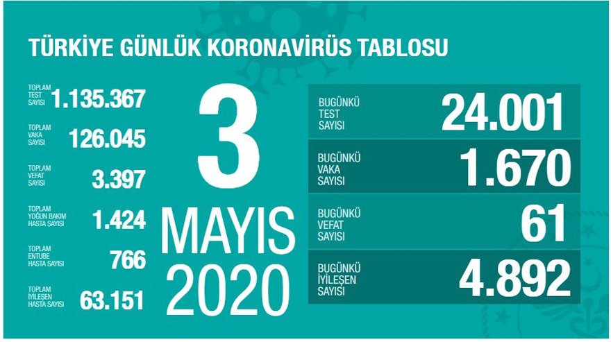 SON DAKİKA: Bakan Koca Türkiye’de corona virüsü günlük tabloyu ve son durumu açıkladı! Türkiye corona virüsü vaka, ölüm ve iyileşen hasta sayısı kaç oldu? - CANLI HARİTA