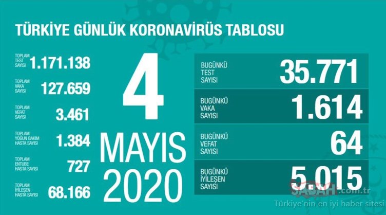 BAKAN KOCA SON DAKİKA AÇIKLADI - Türkiye’de corona virüsü vaka ve ölü sayısı kaç oldu? 5 Mayıs Salı Sağlık Bakanlığı corona virüs koronavirüs tablosu ile ölüm, vaka sayısı ve iyileşen hasta sayısı son durum - CANLI HARİTA
