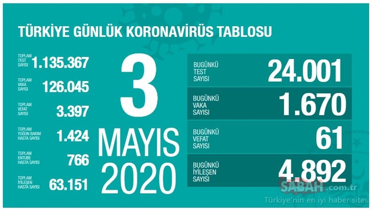 BAKAN KOCA SON DAKİKA AÇIKLADI - Türkiye’de corona virüsü vaka ve ölü sayısı kaç oldu? 5 Mayıs Salı Sağlık Bakanlığı corona virüs koronavirüs tablosu ile ölüm, vaka sayısı ve iyileşen hasta sayısı son durum - CANLI HARİTA