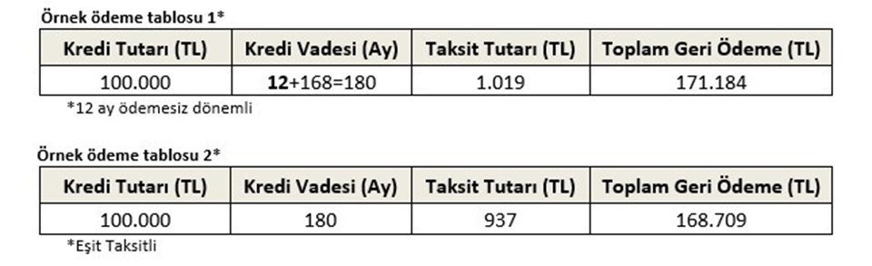 Son dakika | Taşıt ve konut kredisi faiz oranları: Halkbank, Ziraat ve Vakıfbank konut kredisi başvuru şartları
