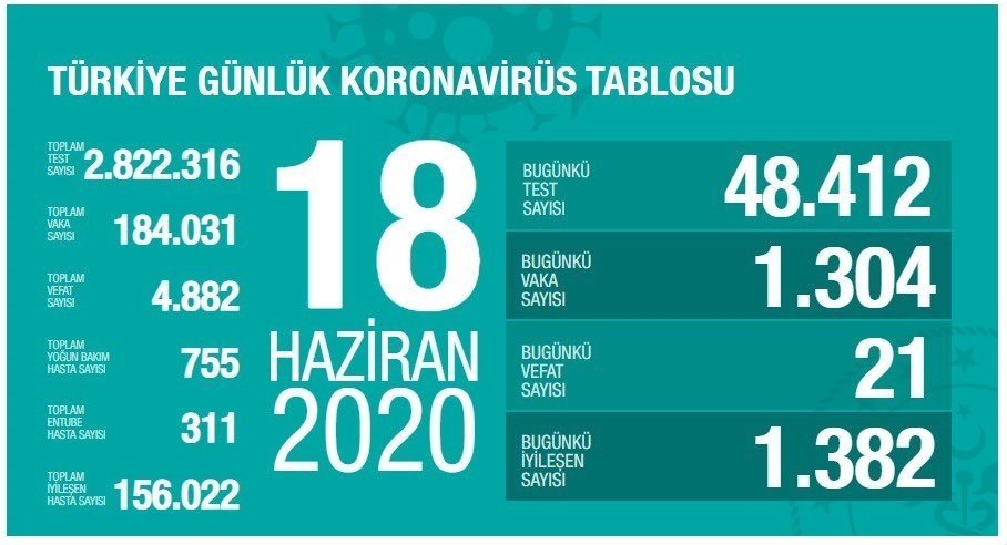 Son Dakika: Türkiye’de corona virüs vaka sayısı kaç oldu? 21 Haziran İstanbul, Ankara, İzmir corona virüs vaka ve ölü sayısı